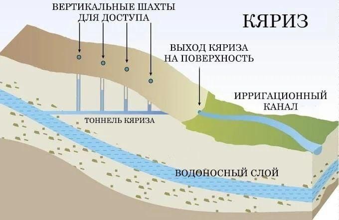 Кяризы - утерянные водные технологии древних